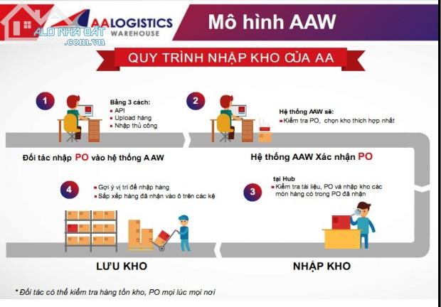 KHO DIỆN TÍCH LỚN NHỎ CÓ Ô KỆ ĐỂ HÀNG SỈ LẺ TMĐT, KHO MÁT, 10 NV KHO, PHẦN MỀM QUẢN LÝ KHO - 1