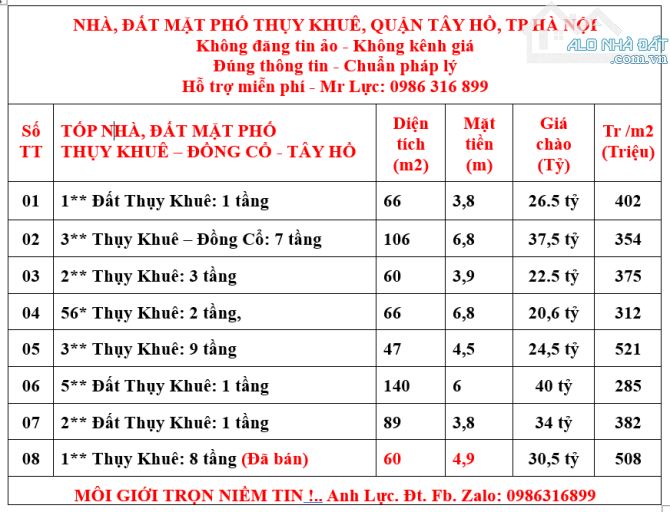 CẦN BÁN NHÀ MẶT PHỐ THỤY KHUÊ TÂY HỒ 62M2. MT 6,2M HIẾM CÓ GIÁ CẠNH TRANH - 8