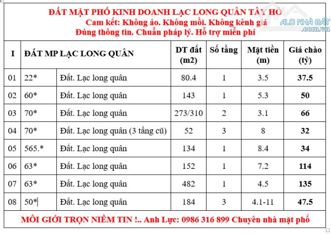 CẦN BÁN ĐẤT MẶT PHỐ LẠC LONG QUÂN TÂY HỒ RẺ QUÁ 259Tr x 183.5. 47,5 Tỷ. - 6