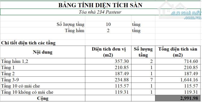 Cho thuê Tòa nhà 234 Pasteur Quận 3, DT: 22.4x26.5m, 2 Hầm + 10 lầu, Giá: 1.25 tỷ TL - 4