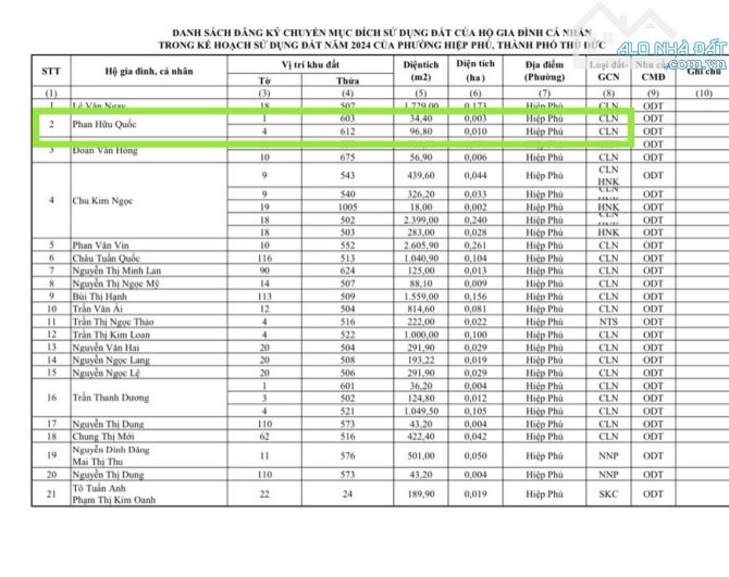 Bán gấp 131m Đất lên thổ cư được, đường Tân hòa 2 phường Hiệp Phú 60m, giá 3,2 tỷ - 4