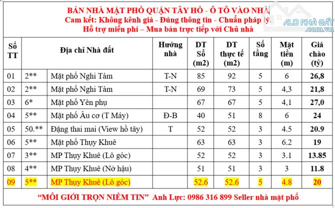 BÁN MP THUỴ KHUÊ TÂY HỒ - LÔ GÓC, Ô TÔ VÀO NHÀ - KD ĐỈNH. CHỈ 20 tỷ - 2