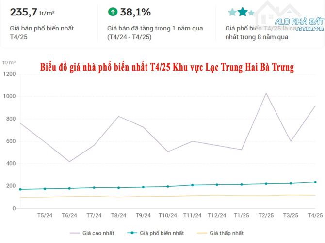 Nhà liền kề Lạc Trung Hai Bà Trưng– GARA, ô tô tránh, vỉa hè, gần Times City, giá 29 tỷ - 15